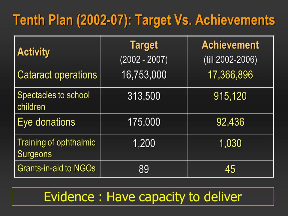 Tenth Plan ( ): Target Vs.