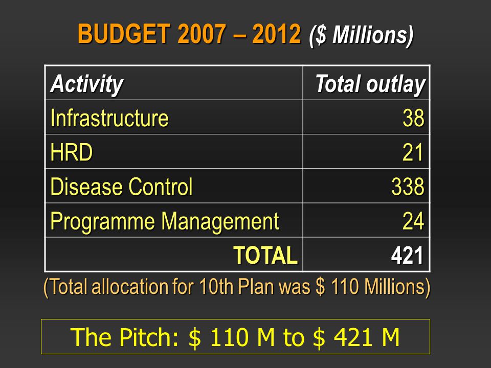 BUDGET 2007 – 2012 ($ Millions) Activity Total outlay Infrastructure38 HRD21 Disease Control 338 Programme Management 24 TOTAL421 (Total allocation for 10th Plan was $ 110 Millions) The Pitch: $ 110 M to $ 421 M