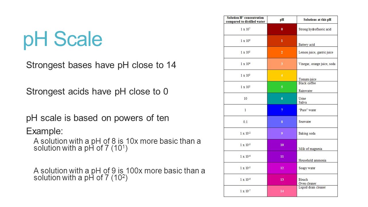 pH Scale Strongest bases have pH close to 14 Strongest acids have pH close to 0 pH scale is based on powers of ten Example: A solution with a pH of 8 is 10x more basic than a solution with a pH of 7 (10 1 ) A solution with a pH of 9 is 100x more basic than a solution with a pH of 7 (10 2 )