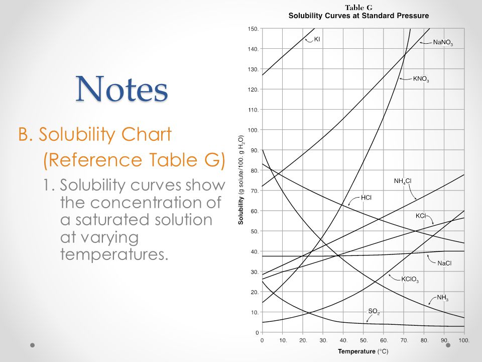 Solubility Curves Answer the following questions based on the solubility chart on the left 1.What is the maximum amount in grams of hydrochloric acid that can dissolve in 100 g of water in 80 C.