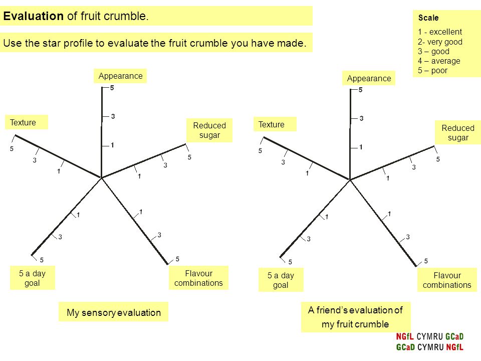 sensory evaluation we all often say when tasting something we like sensory analysis