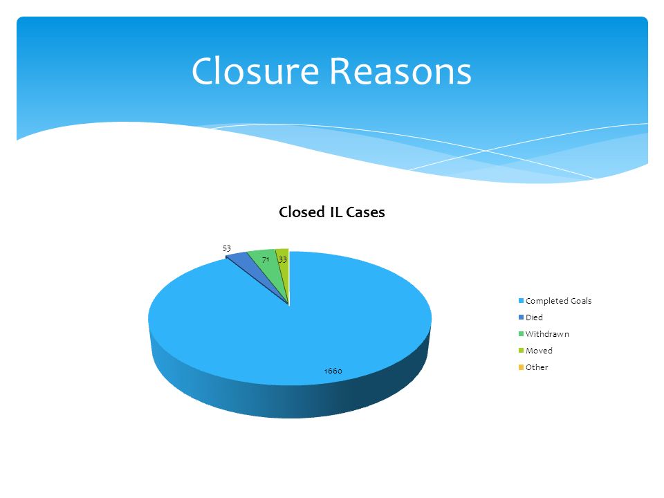 Closure Reasons