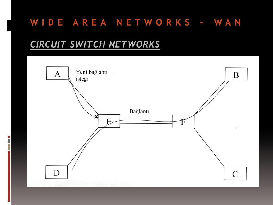 WIDE AREA NETWORKS – WAN CIRCUIT SWITCH NETWORKS