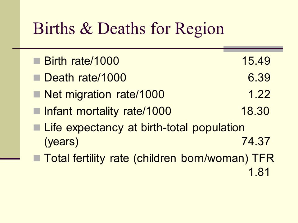 Births & Deaths for Region Birth rate/ Death rate/ Net migration rate/ Infant mortality rate/ Life expectancy at birth-total population (years)74.37 Total fertility rate (children born/woman) TFR 1.81