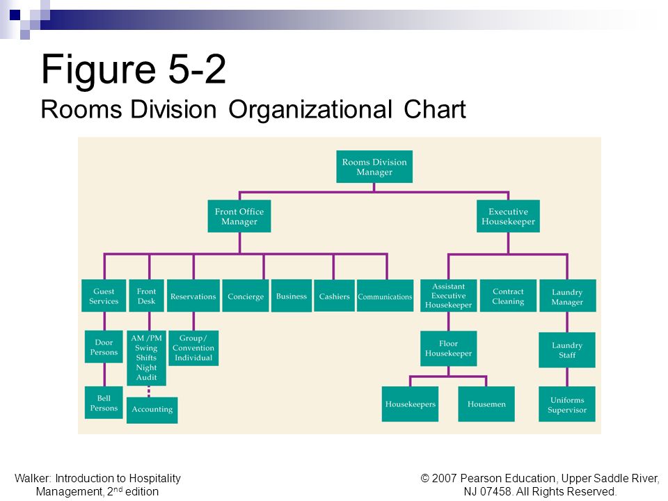 Pearson Organizational Chart