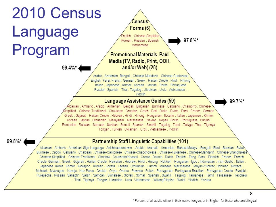 Census Language Program Partnership Staff Linguistic Capabilities (101) Language Assistance Guides (59) Promotional Materials, Paid Media (TV, Radio, Print, OOH, and/or Web) (28) As of June 22, 2009 Albanian.