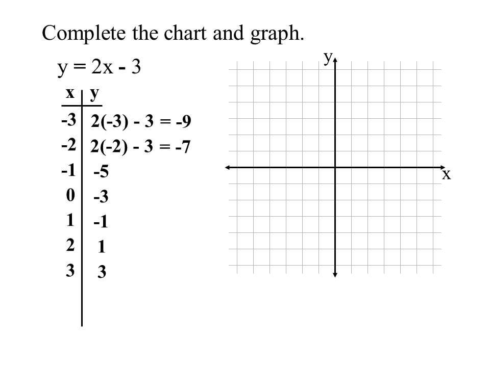 Objective To Graph Linear Equations Using X Y Charts One Variable Equations Two Variable Equations 2x 3 X 14 X 7 One Solution Ppt Download