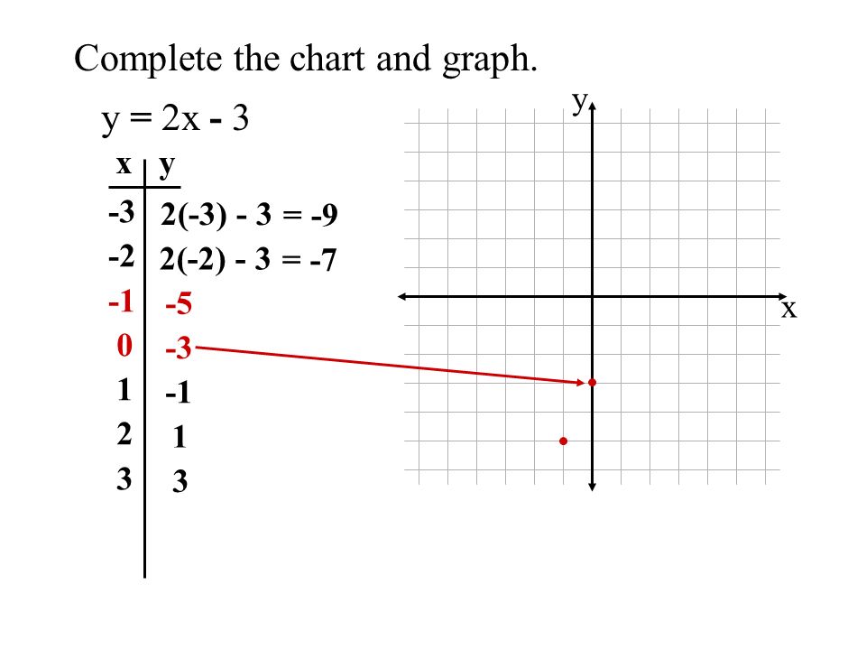 Objective To Graph Linear Equations Using X Y Charts One Variable Equations Two Variable Equations 2x 3 X 14 X 7 One Solution Ppt Download