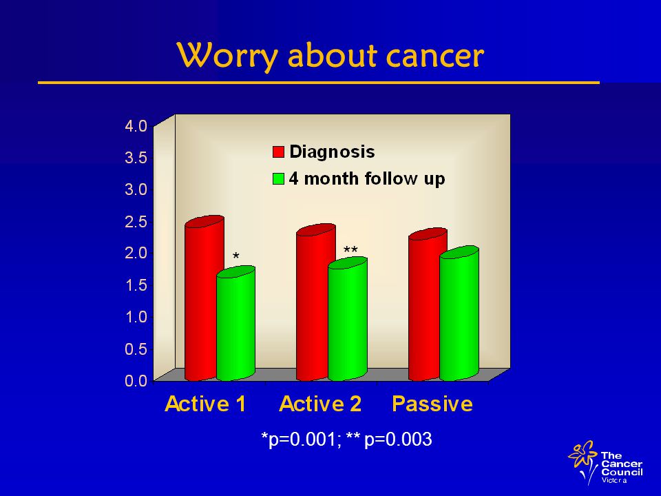 Worry about cancer * *p=0.001; ** p=0.003 **