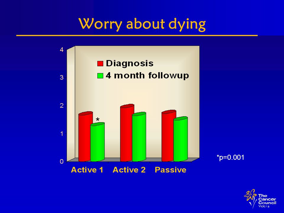 Worry about dying * *p=0.001