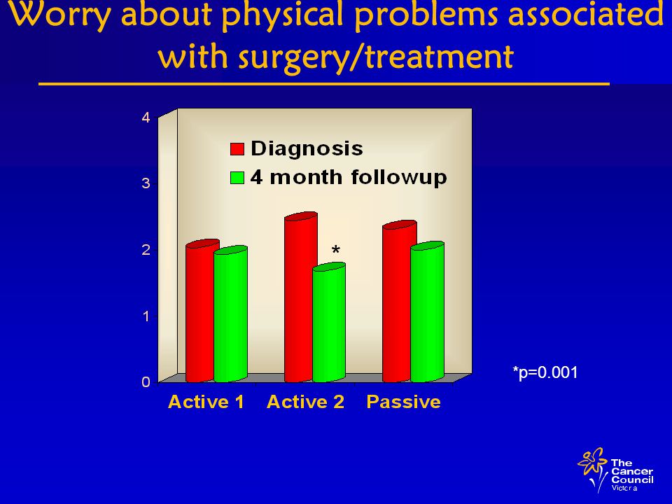 Worry about physical problems associated with surgery/treatment * *p=0.001