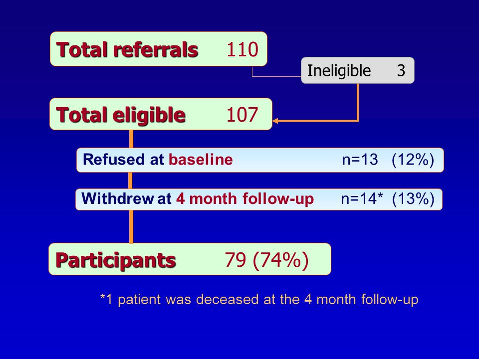 Total referrals Total referrals110 Total eligible Total eligible107 Ineligible3 Refused at baselinen=13 (12%) Withdrew at 4 month follow-upn=14* (13%) Participants Participants79 (74%) *1 patient was deceased at the 4 month follow-up