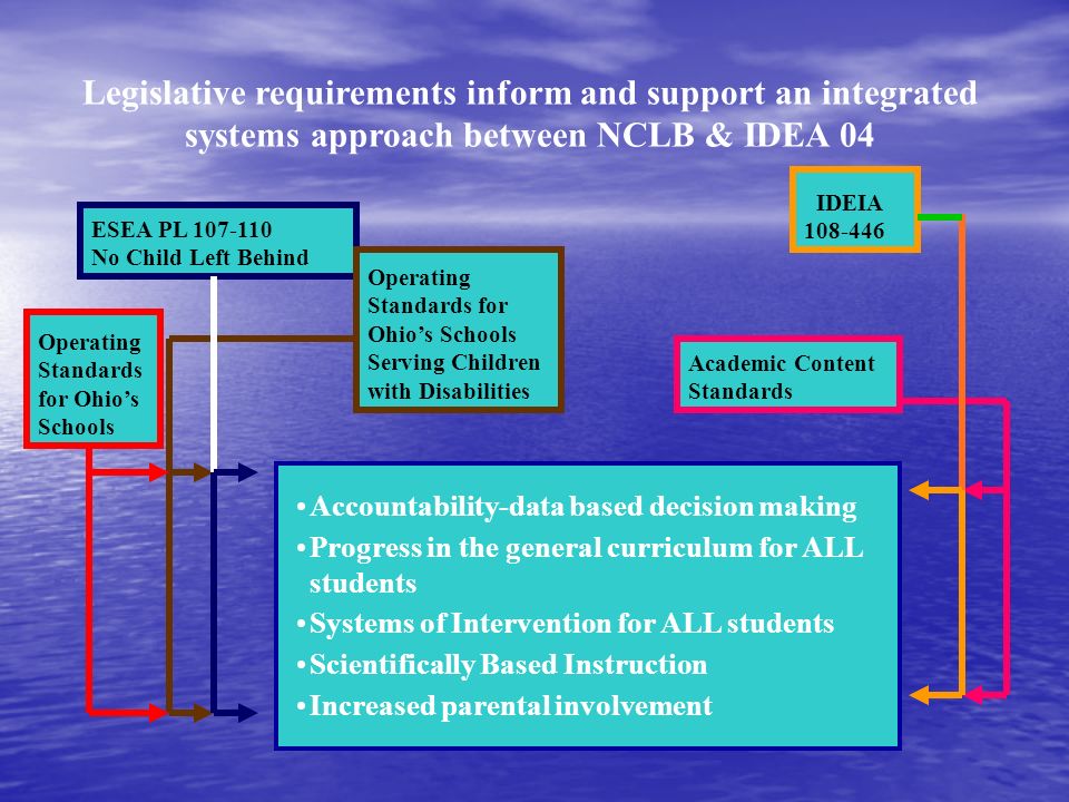 ESEA PL No Child Left Behind Legislative requirements inform and support an integrated systems approach between NCLB & IDEA 04 IDEIA Operating Standards for Ohio’s Schools Operating Standards for Ohio’s Schools Serving Children with Disabilities Academic Content Standards Accountability-data based decision making Progress in the general curriculum for ALL students Systems of Intervention for ALL students Scientifically Based Instruction Increased parental involvement