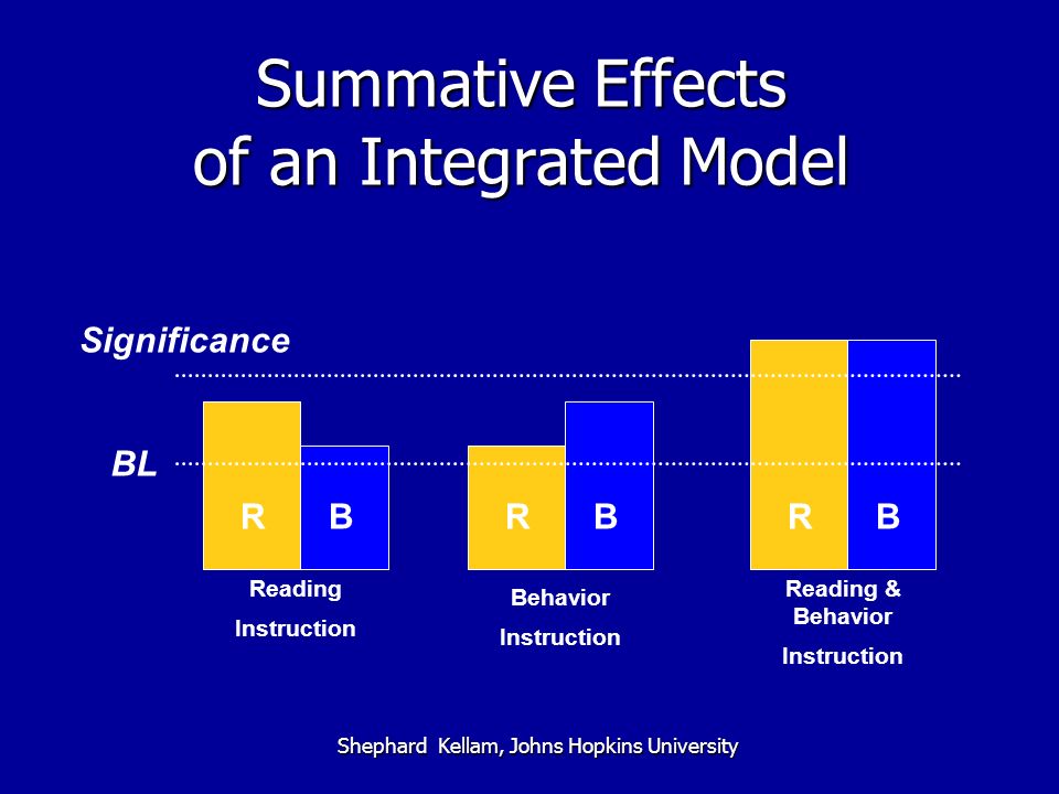 Summative Effects of an Integrated Model Shephard Kellam, Johns Hopkins University Reading Instruction RB RBRB Reading & Behavior Instruction Behavior Instruction Significance BL