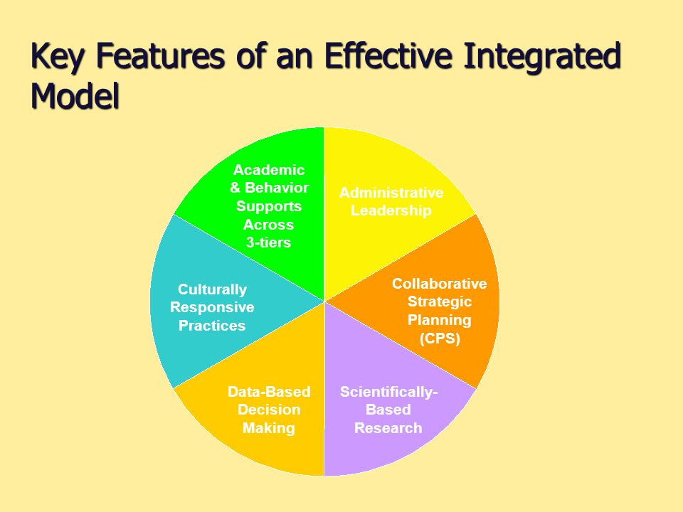 Key Features of an Effective Integrated Model Administrative Leadership Collaborative Strategic Planning (CPS) Scientifically- Based Research Data-Based Decision Making Culturally Responsive Practices Academic & Behavior Supports Across 3-tiers