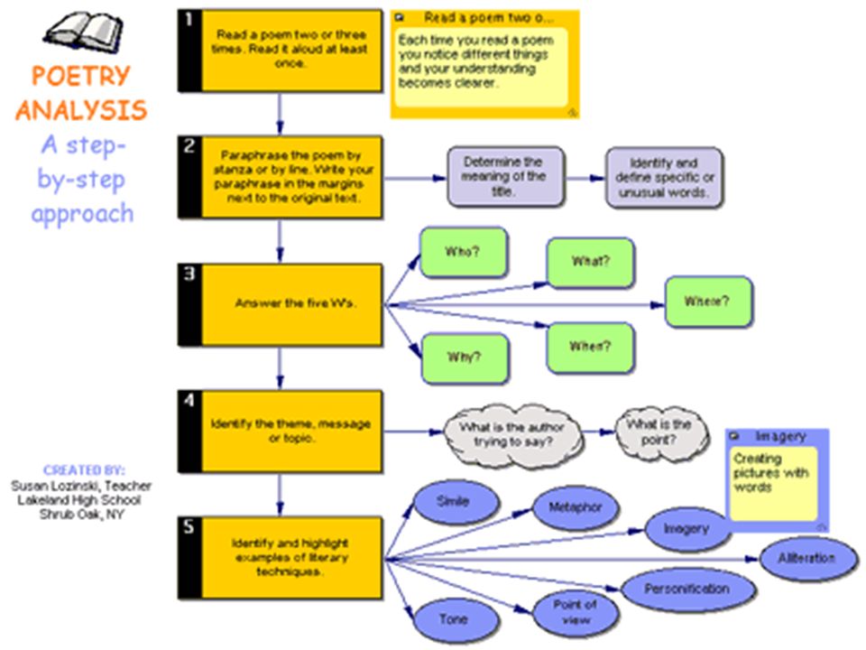 3 each. Analysis of poem. Analyze poem example. Reading approach. Poetry Analysis Васильева.