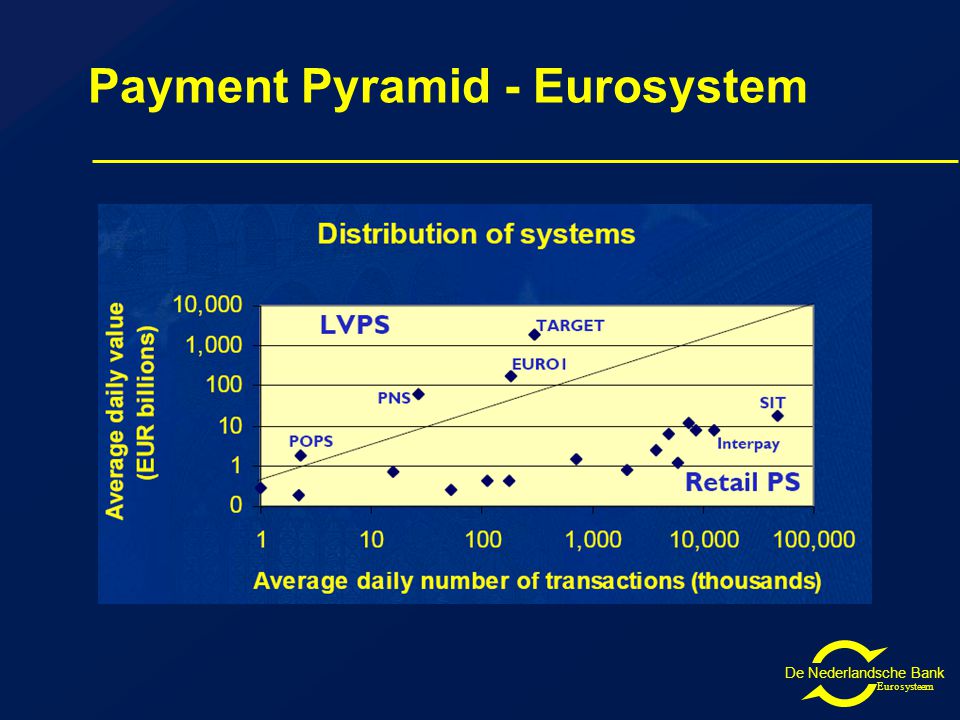 De Nederlandsche Bank Eurosysteem Payment Pyramid - Eurosystem