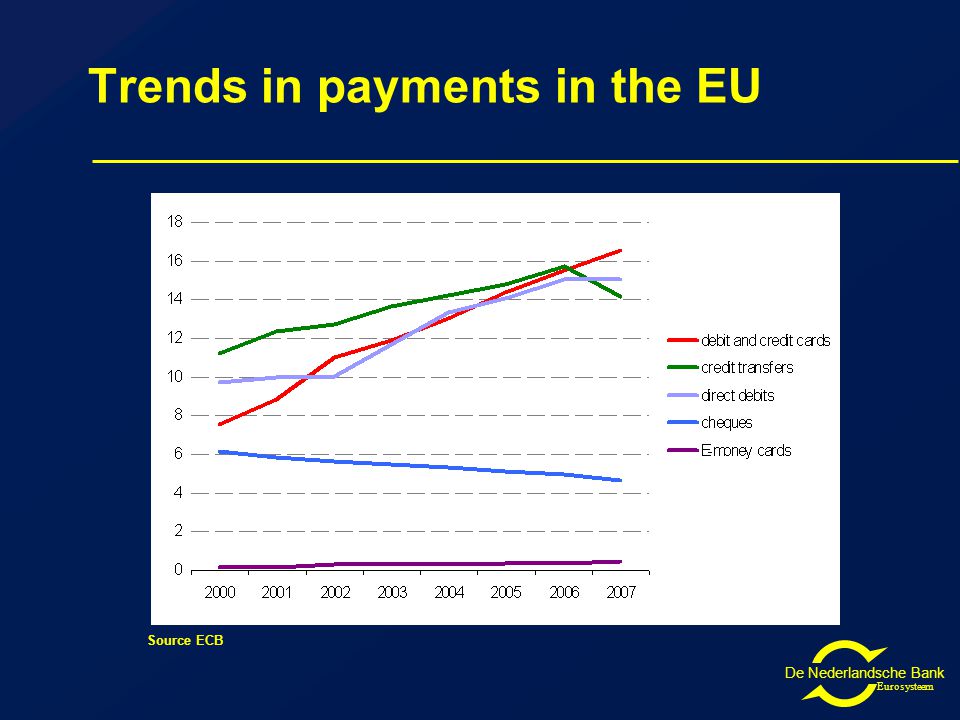 De Nederlandsche Bank Eurosysteem Trends in payments in the EU Source ECB