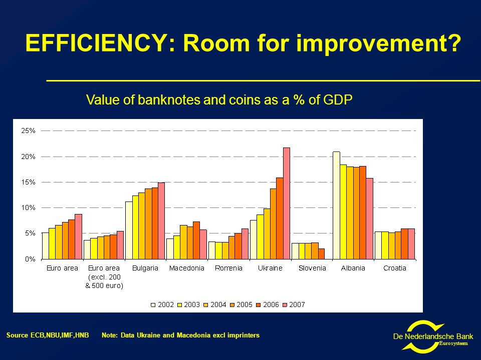 De Nederlandsche Bank Eurosysteem EFFICIENCY: Room for improvement.