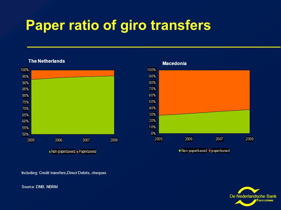 De Nederlandsche Bank Eurosysteem Paper ratio of giro transfers Macedonia The Netherlands Including: Credit transfers,Direct Debits, cheques Source: DNB, NBRM