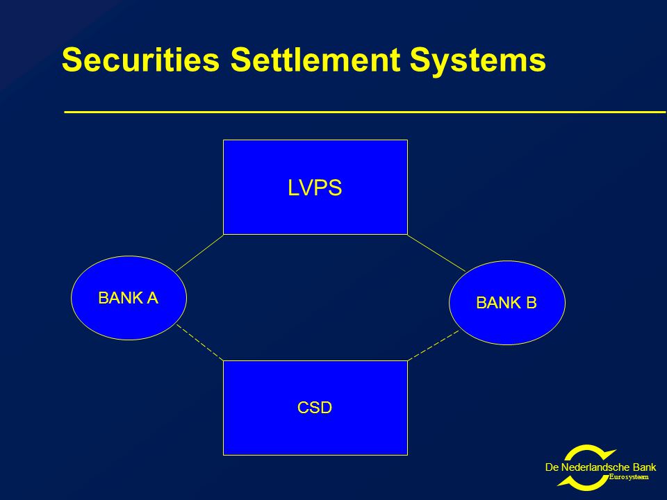 De Nederlandsche Bank Eurosysteem Securities Settlement Systems LVPS CSD BANK A BANK B