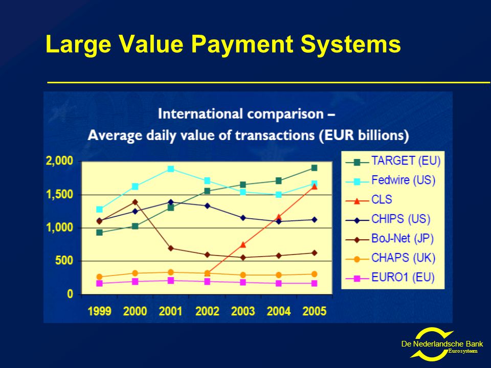De Nederlandsche Bank Eurosysteem Large Value Payment Systems