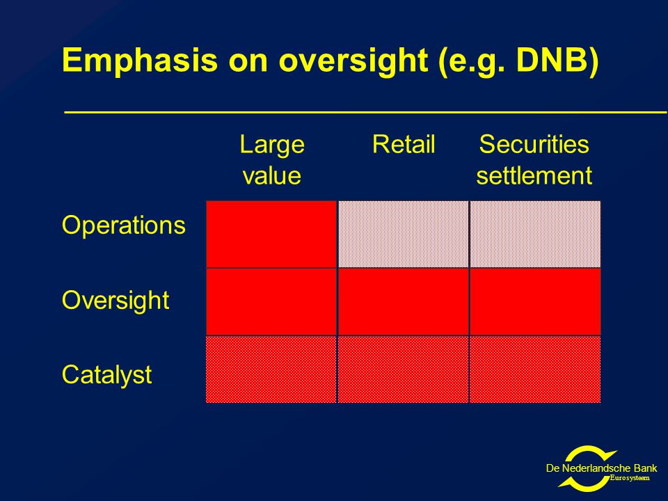 De Nederlandsche Bank Eurosysteem Emphasis on oversight (e.g.
