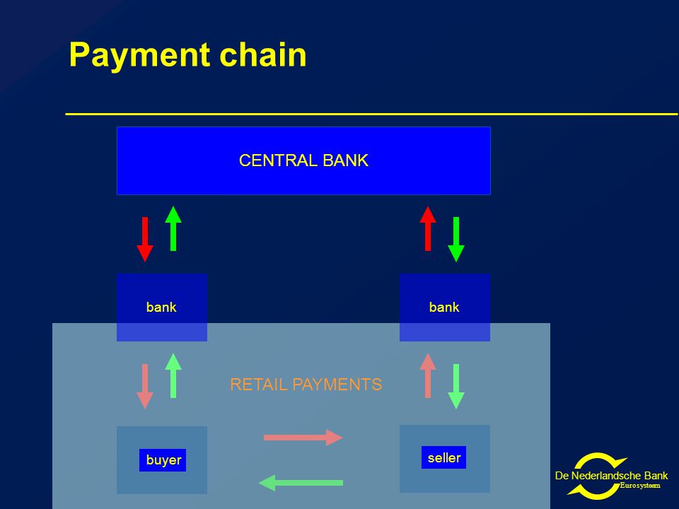 De Nederlandsche Bank Eurosysteem RETAIL PAYMENTS buyer seller CENTRAL BANK bank Payment chain