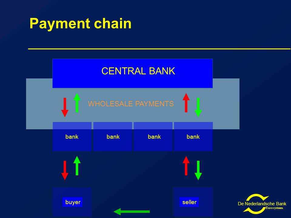 De Nederlandsche Bank Eurosysteem WHOLESALE PAYMENTS buyerseller bank CENTRAL BANK Payment chain