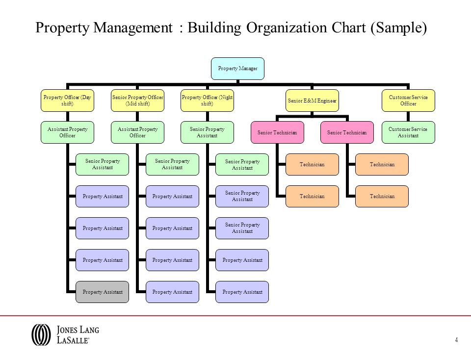 Property Management Chart