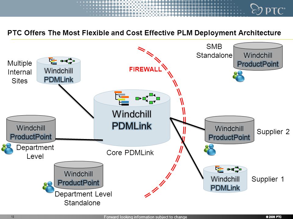 Forward looking information subject to change © 2009 PTC Core PDMLink FIREWALL PTC Offers The Most Flexible and Cost Effective PLM Deployment Architecture Multiple Internal Sites Department Level Standalone SMB Standalone Supplier 2 Supplier 1 Department Level © 2009 PTC 18