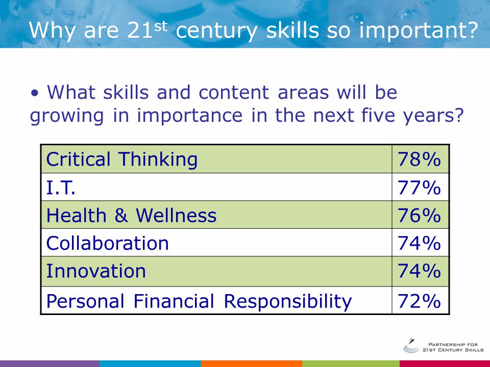 What skills and content areas will be growing in importance in the next five years.