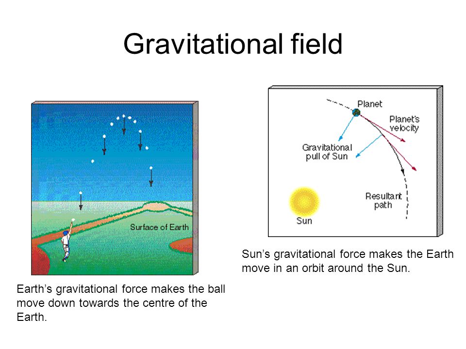 Gravitational field Earth’s gravitational force makes the ball move down towards the centre of the Earth.