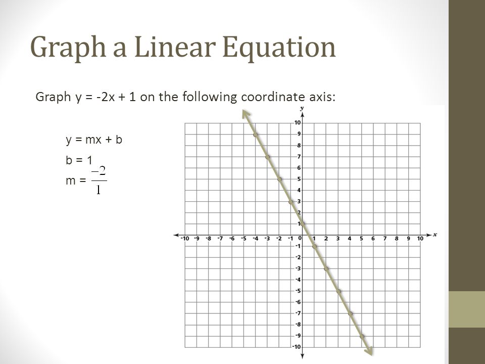 Graph a Linear Equation Graph y = -2x + 1 on the following coordinate axis: y = mx + b b = 1 m =