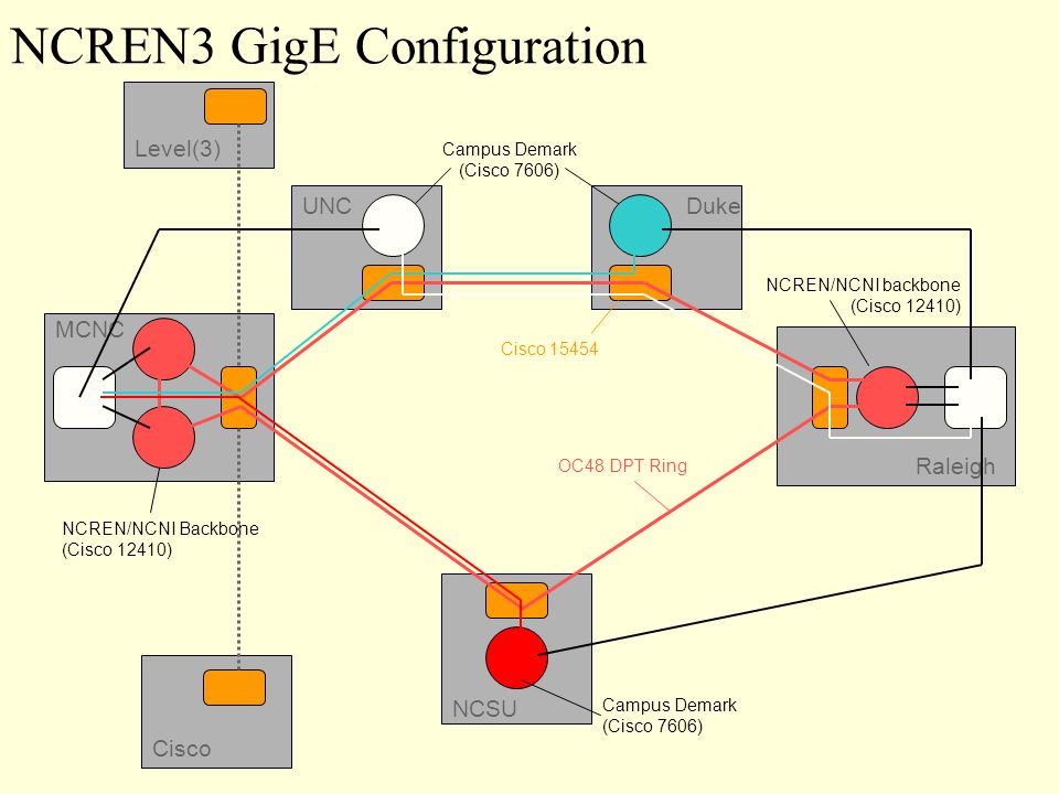 NCREN3 GigE Configuration DukeUNC NCSU Raleigh MCNC NCREN/NCNI Backbone (Cisco 12410) NCREN/NCNI backbone (Cisco 12410) Campus Demark (Cisco 7606) Campus Demark (Cisco 7606) OC48 DPT Ring Cisco Cisco Level(3)