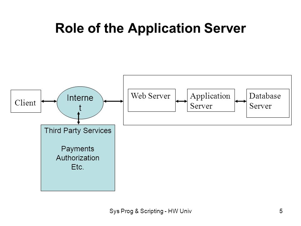 Sys Prog & Scripting - HW Univ5 Role of the Application Server Client Web ServerDatabase Server Application Server Interne t Third Party Services Payments Authorization Etc.