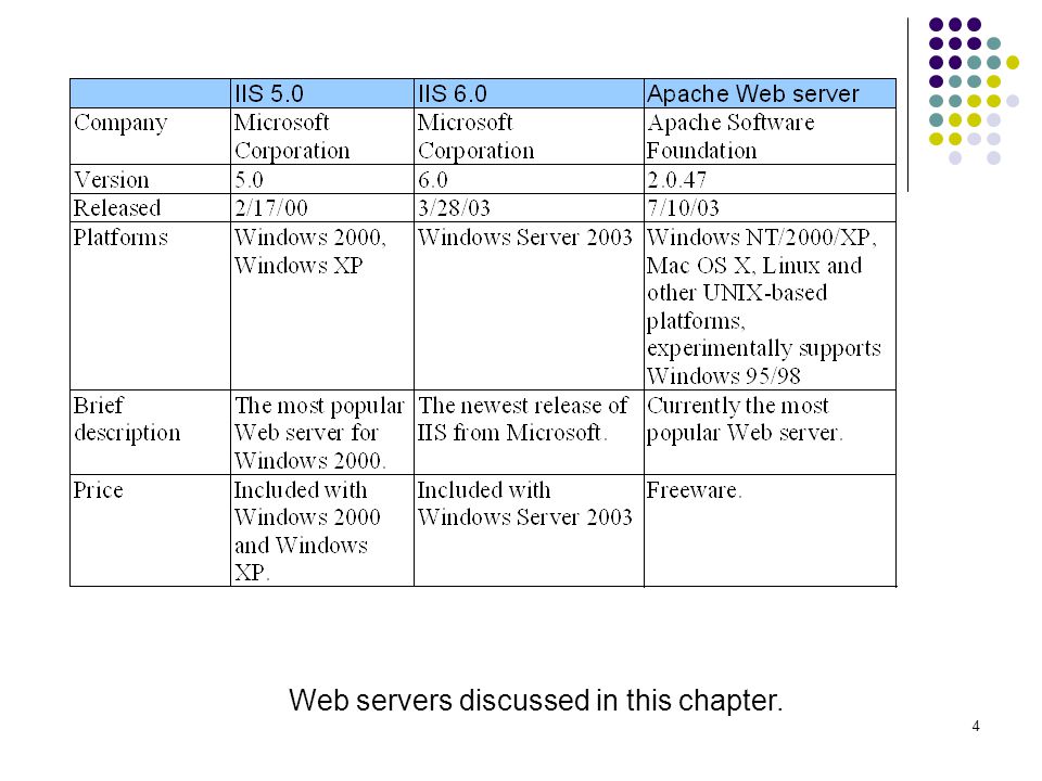 4 Web servers discussed in this chapter.