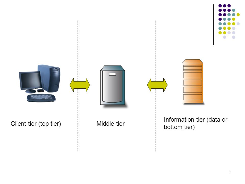 8 Information tier (data or bottom tier) Middle tierClient tier (top tier)