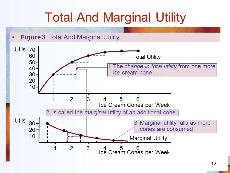 12 Total And Marginal Utility Total Utility Marginal Utility Utils Ice Cream Cones per Week Utils Ice Cream Cones per Week The change in total utility from one more ice cream cone...