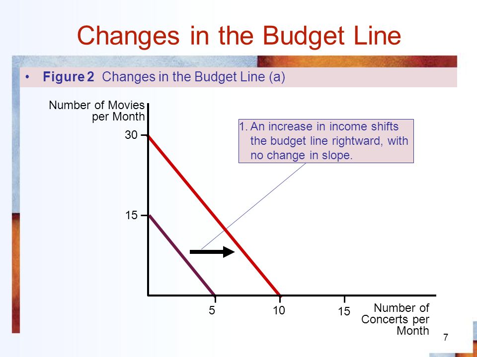 7 Changes in the Budget Line 1.An increase in income shifts the budget line rightward, with no change in slope.