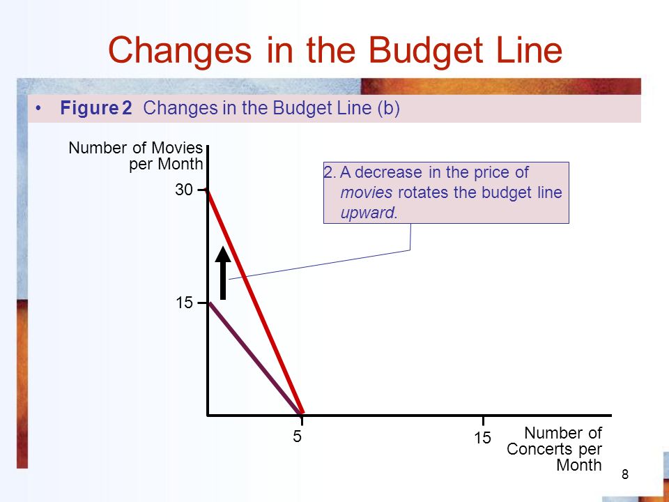8 Changes in the Budget Line 2.A decrease in the price of movies rotates the budget line upward.