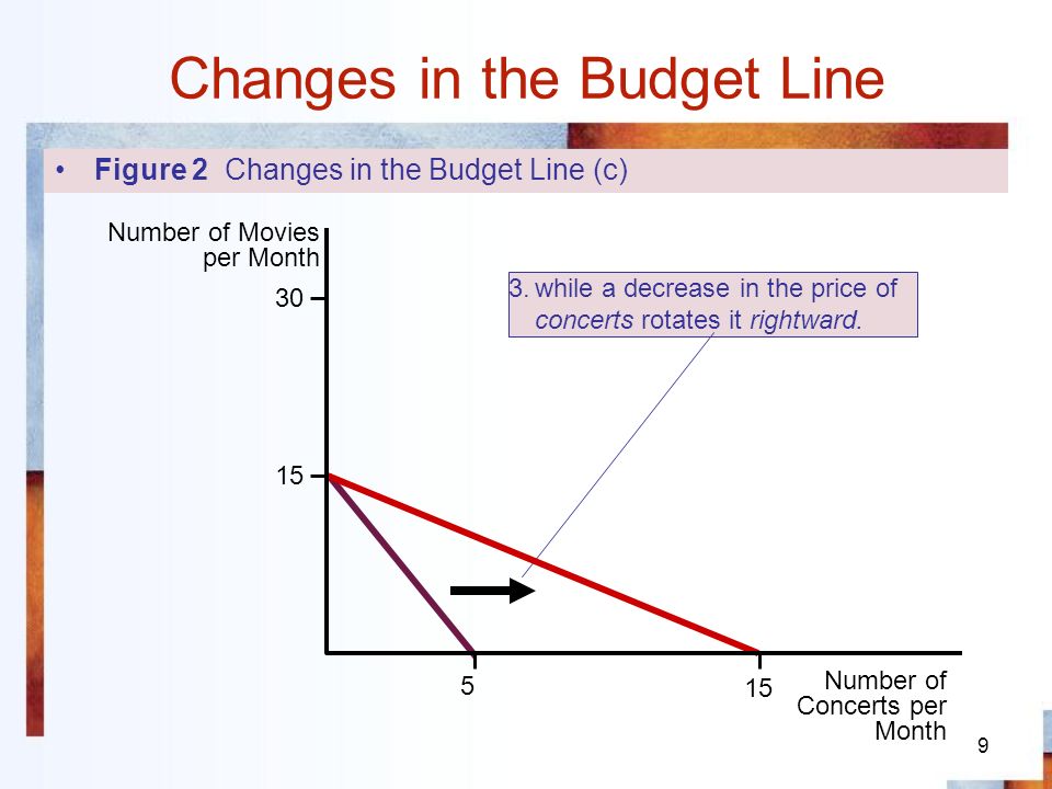 9 Changes in the Budget Line 3.while a decrease in the price of concerts rotates it rightward.
