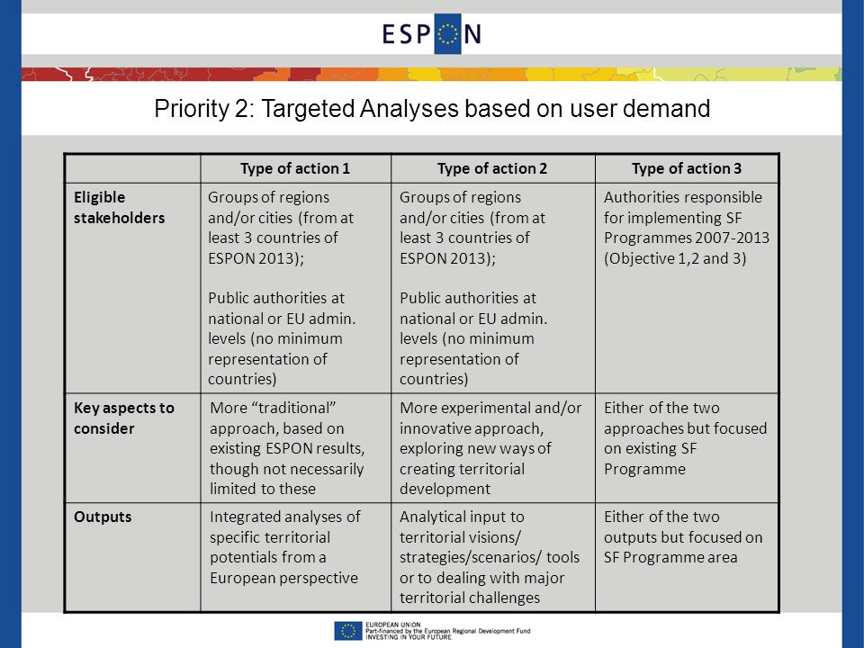 Priority 2: Targeted Analyses based on user demand Type of action 1Type of action 2Type of action 3 Eligible stakeholders Groups of regions and/or cities (from at least 3 countries of ESPON 2013); Public authorities at national or EU admin.