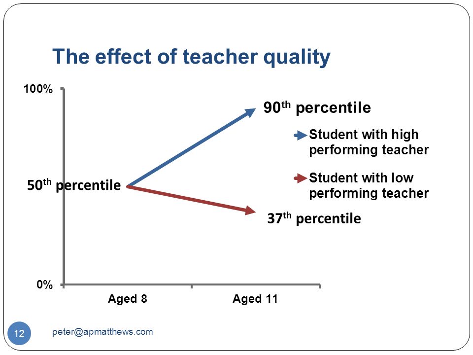 The effect of teacher quality 12