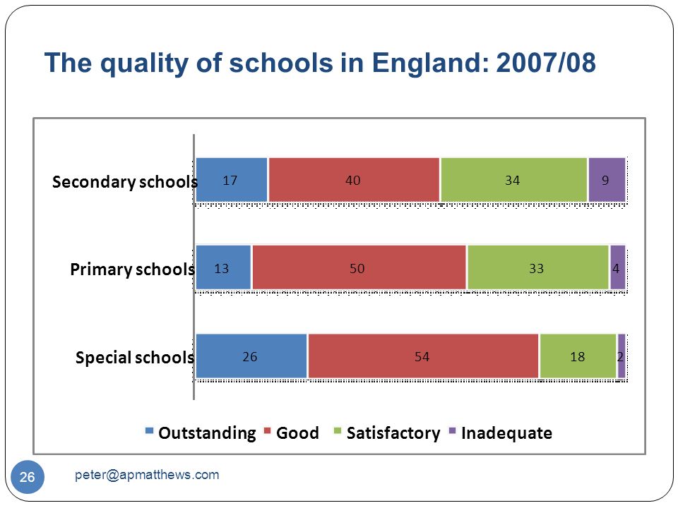 The quality of schools in England: 2007/ Special schools Primary schools Secondary schools OutstandingGoodSatisfactoryInadequate