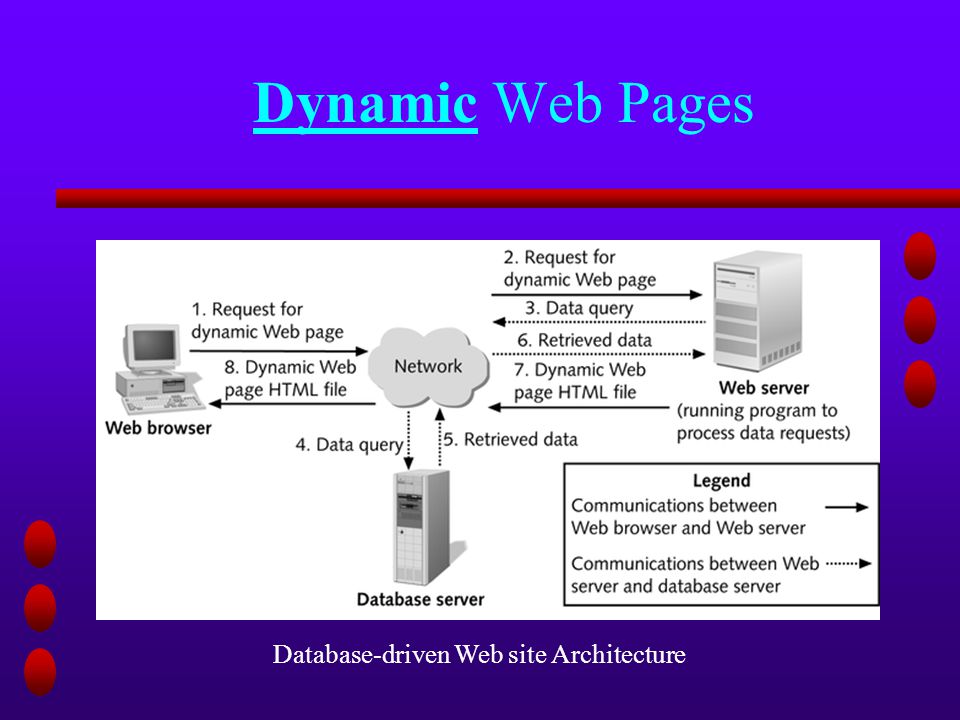 Dynamic Web Pages Database-driven Web site Architecture