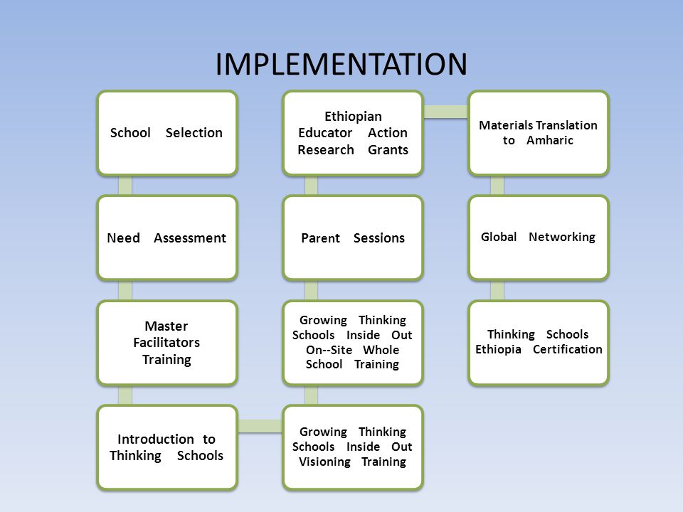 IMPLEMENTATION School SelectionNeed Assessment Master Facilitators Training Introduction to Thinking Schools Growing Thinking Schools Inside Out Visioning Training Growing Thinking Schools Inside Out On-­‐Site Whole School Training Pa ren t Sessions Ethiopian Educator Action Research Grants Materials Translation to Amharic Global Networking Thinking Schools Ethiopia Certification