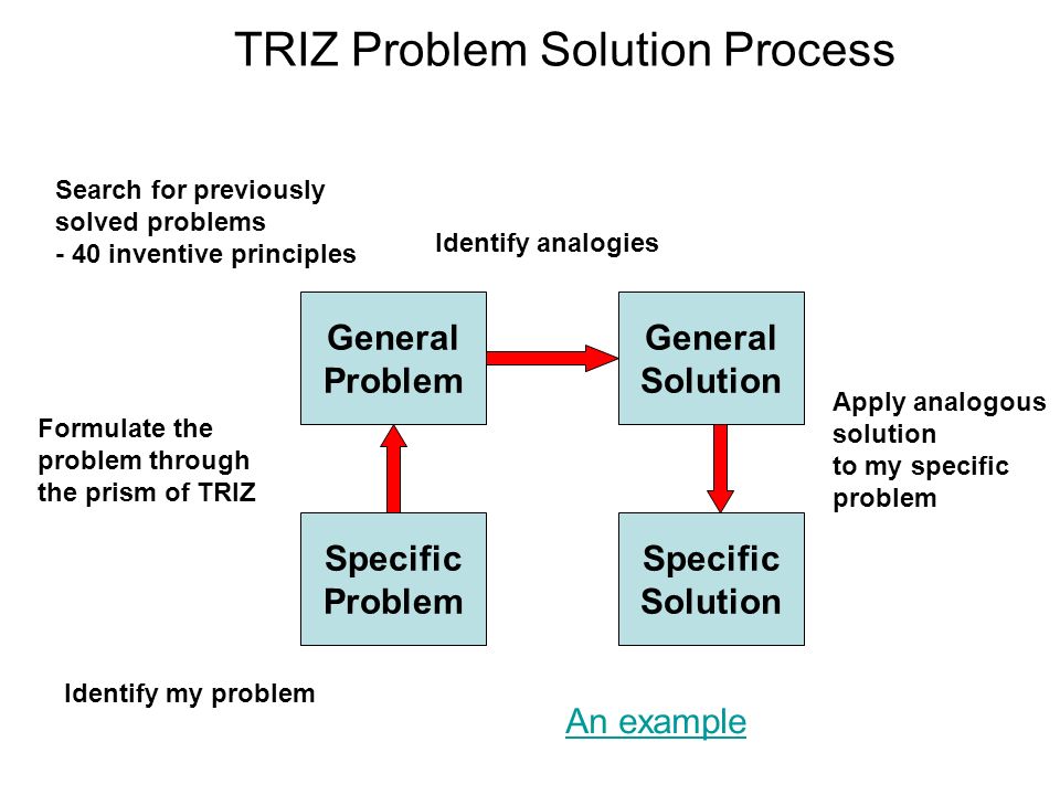 Theory of solving inventive problems. Theory of inventive problem solving TRIZ. TRIZ solution. Программа General problem Solver.
