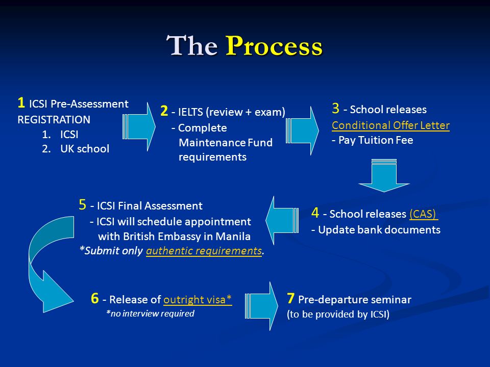 The Process 1 ICSI Pre-Assessment REGISTRATION 1.ICSI 2.UK school 2 - IELTS (review + exam) - Complete Maintenance Fund requirements 3 - School releases Conditional Offer Letter - Pay Tuition Fee 4 - School releases (CAS)(CAS) - Update bank documents 5 - ICSI Final Assessment - ICSI will schedule appointment with British Embassy in Manila *Submit only authentic requirements.authentic requirements 6 - Release of outright visa*outright visa* *no interview required 7 Pre-departure seminar (to be provided by ICSI)