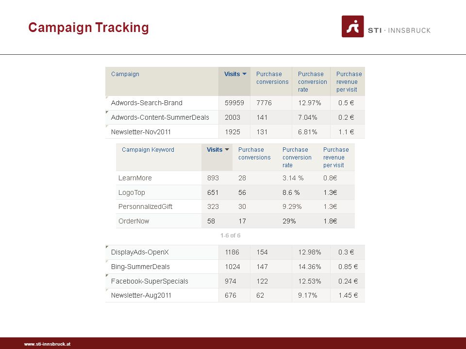 Campaign Tracking